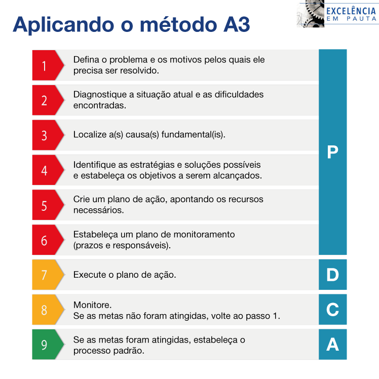 Passo a passo para o método A3