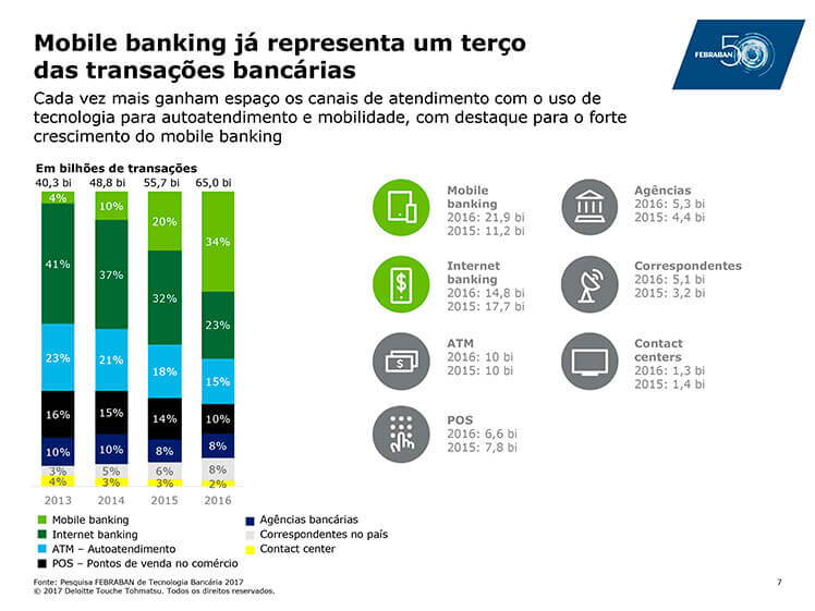 Mobile banking já representa um terço das transações bancárias