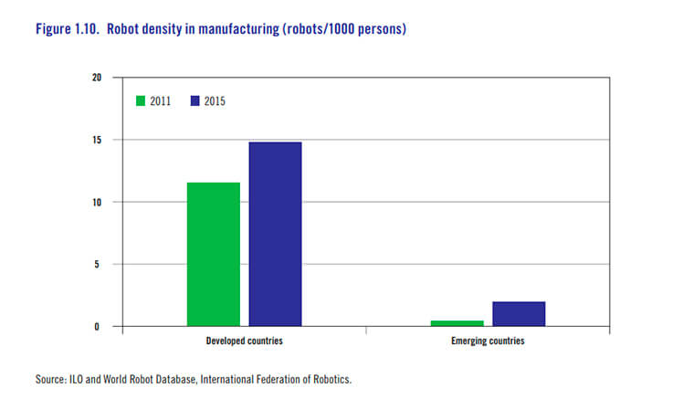 Robôs são mais comuns nos países desenvolvidos. Fonte: OIT