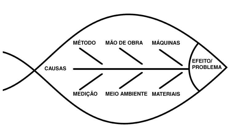 Diagrama Espinha de Peixe auxilia a resolução de problemas