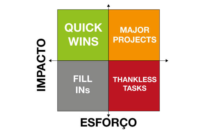 Matriz Esforço x Impacto ajuda a priorizar ações