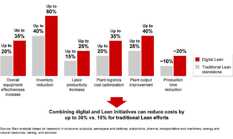 Lean Digital Transformation oferece mais resultados