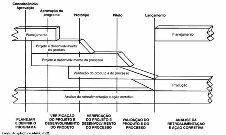 Fluxograma APQP