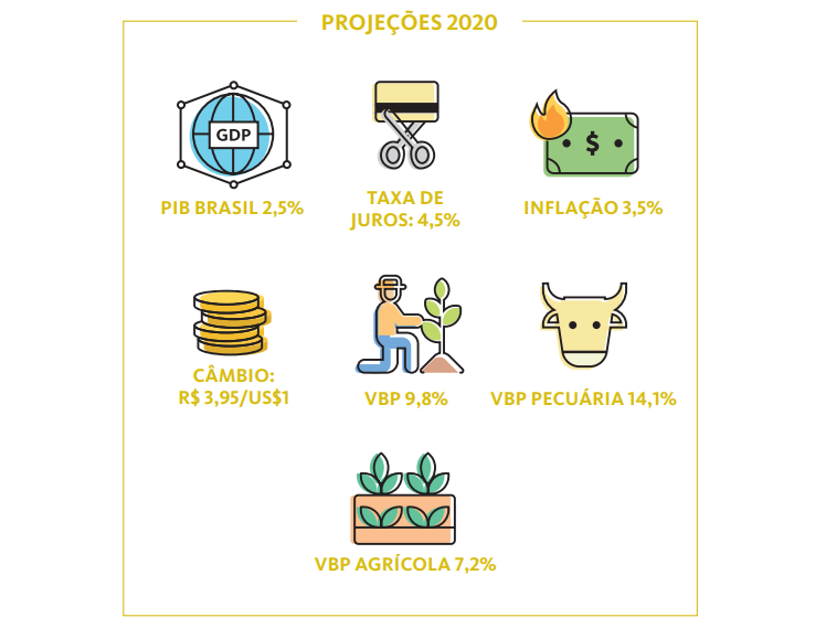 Agropecuária em alta em 2020